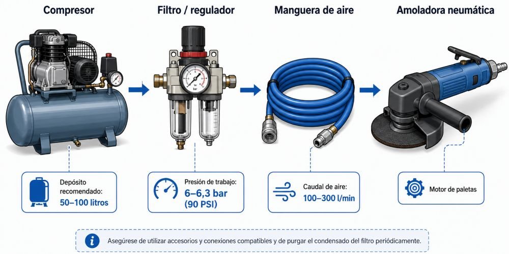 Sistema amoladora neumática compresor, manguera y herramienta — parámetros de presión y caudal
