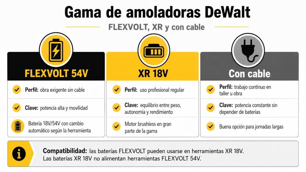 Gama de amoladoras DeWalt: FLEXVOLT, XR y con cable — sistemas y perfil de uso