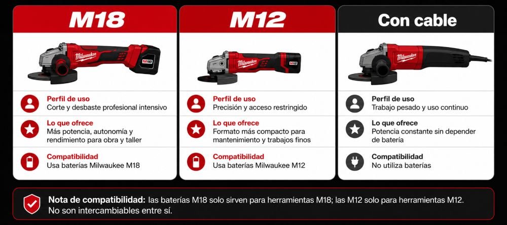 Gama de amoladoras Milwaukee_ M18, M12 y con cable — sistemas y perfil de uso