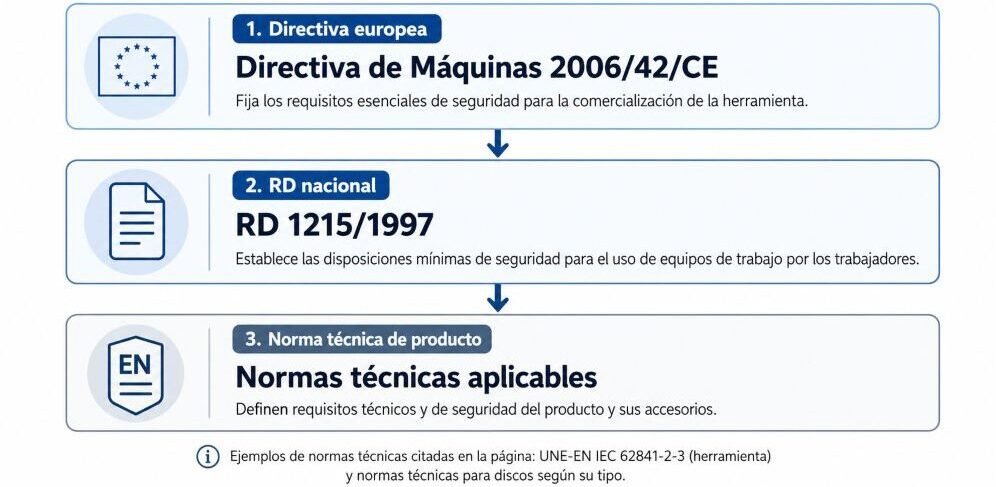 Jerarquía normativa del uso de amoladoras en España