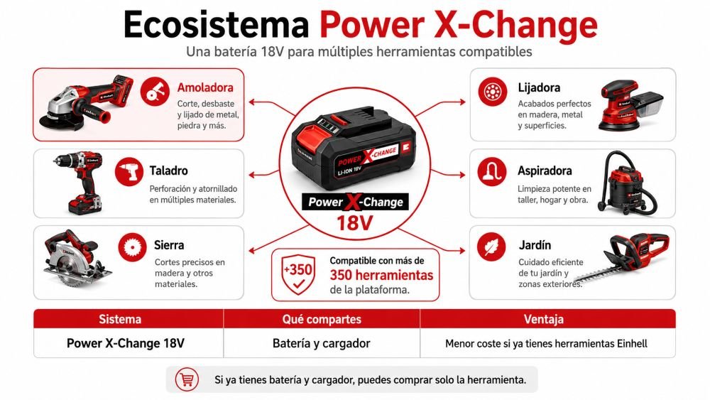 Sistemas de batería Einhell para amoladoras: Power X-Change 18V y con cable