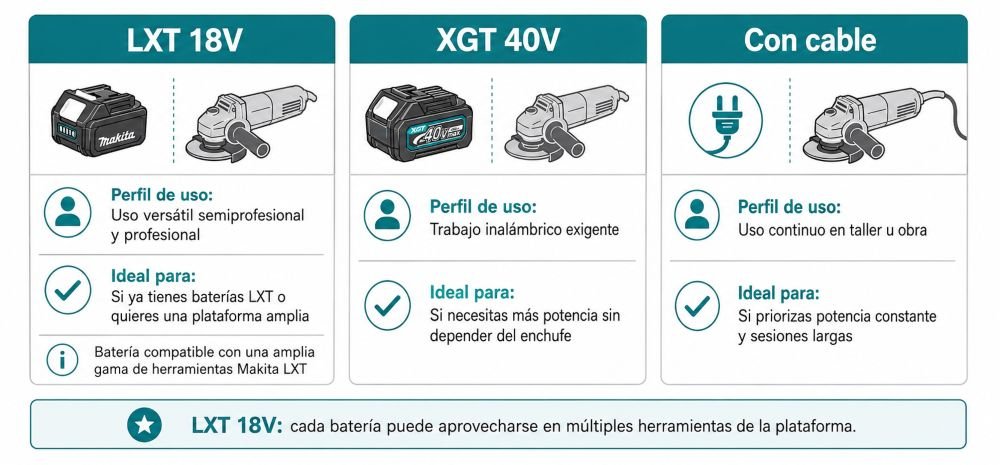 Sistemas de batería Makita para amoladoras_ LXT 18V, XGT 40V y gama con cable